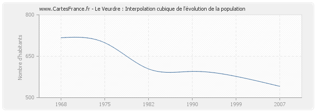 Le Veurdre : Interpolation cubique de l'évolution de la population